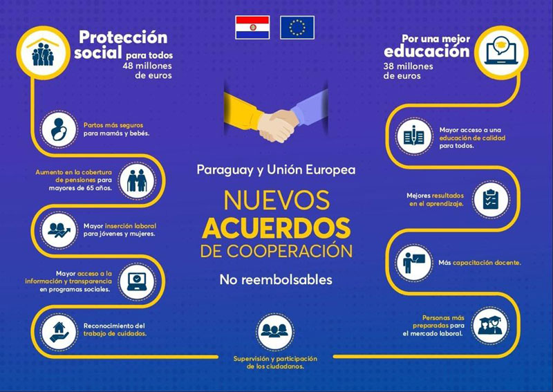 La Unión Europea dona 86 millones de euros para la transformación educativa y la protección social en Paraguay