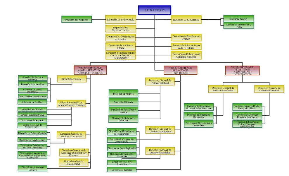 Organigrama del Ministerio de Relaciones Exteriores