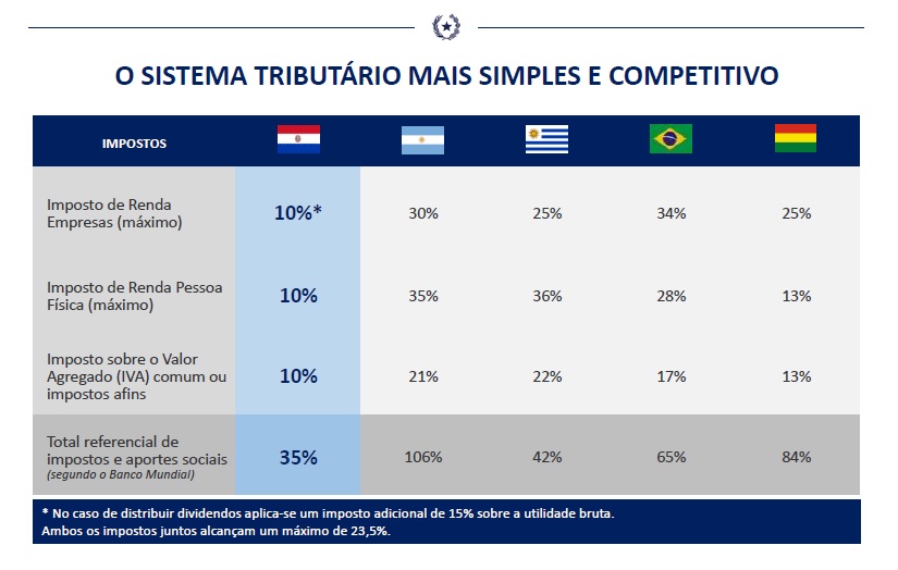 Sistema tributario